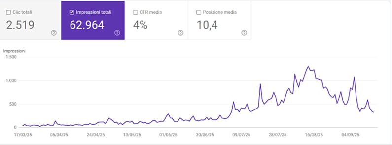 Grafico crescita delle impressioni organiche del sito Amarmio in 3 mesi