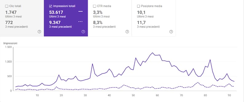 Grafico confronto impressioni e clic rispetto al trimestre precedente per Amarmio