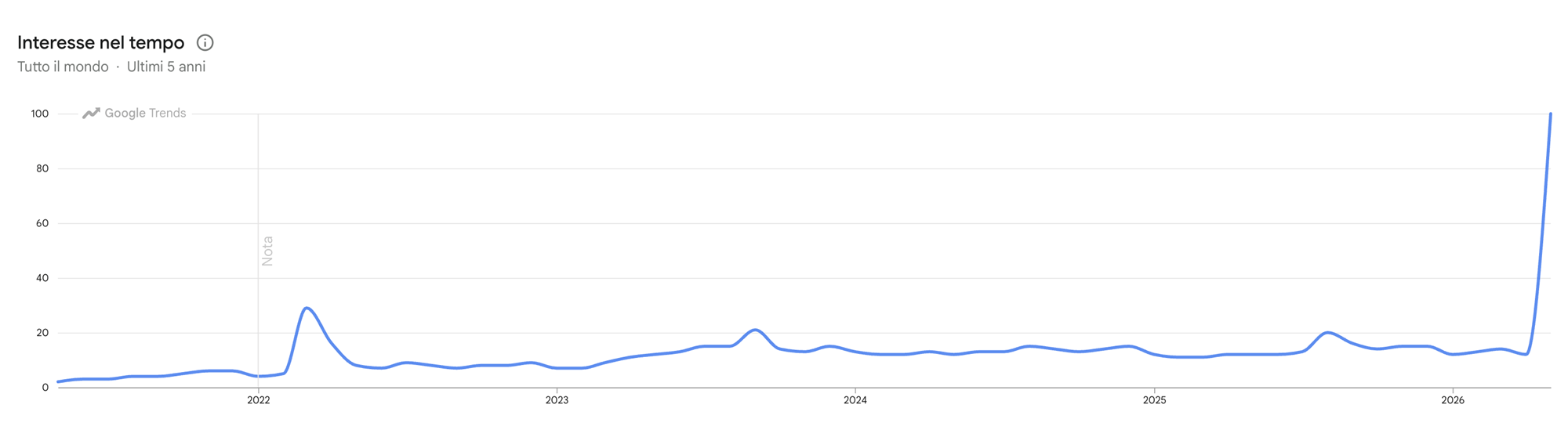 swatch-google-trend-five-years-worldwide